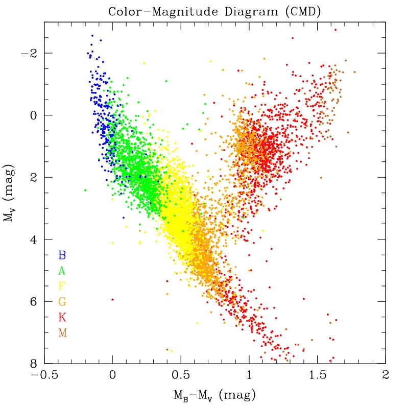 Color Magnitude Diagrams