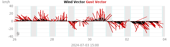 wind vectors